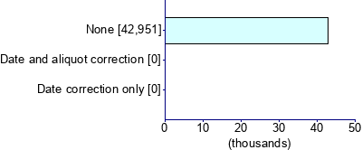 Graph illustrating main data
