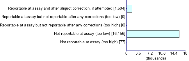 Graph illustrating main data