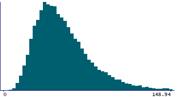 Graph illustrating main data
