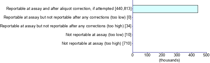 Graph illustrating main data