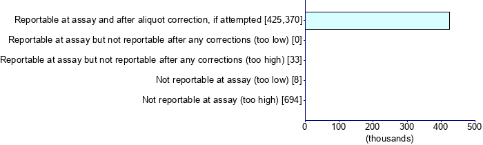 Graph illustrating main data