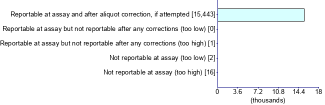 Graph illustrating main data