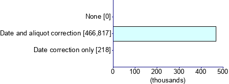Graph illustrating main data