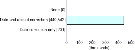 Graph illustrating main data