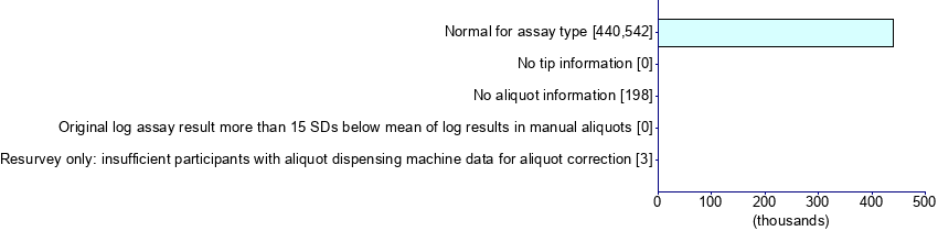 Graph illustrating main data