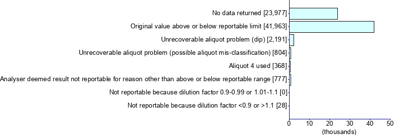 Graph illustrating main data