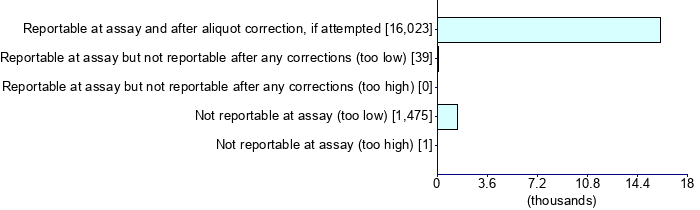Graph illustrating main data