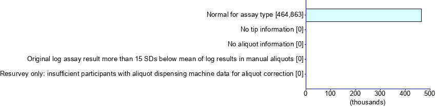 Graph illustrating main data