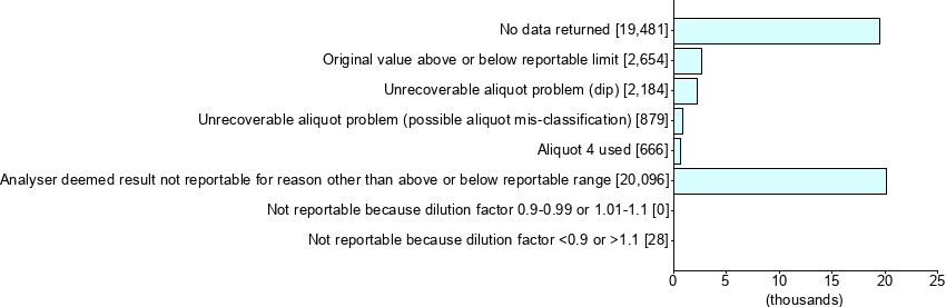 Graph illustrating main data