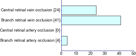 Graph illustrating main data