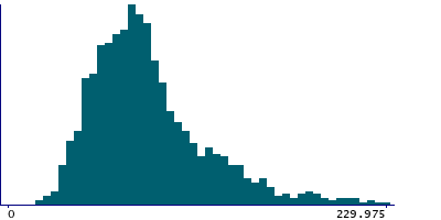 Graph illustrating main data