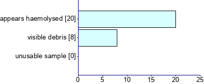 Graph illustrating main data
