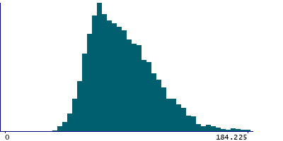 Graph illustrating main data