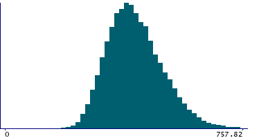 Graph illustrating main data