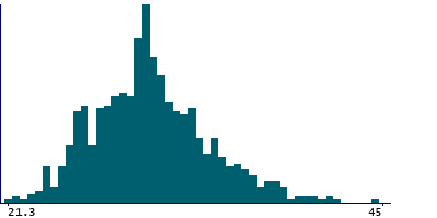 Graph illustrating main data