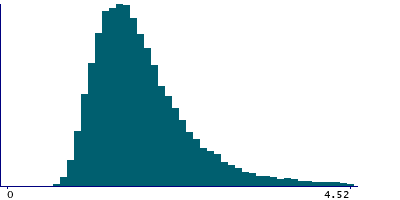 Graph illustrating main data