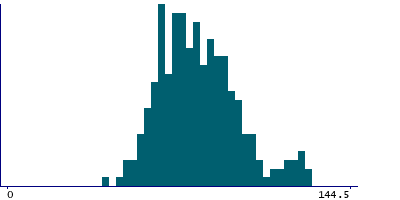 Graph illustrating main data