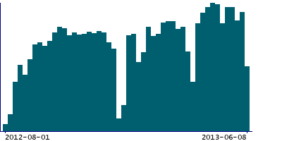 Graph illustrating main data