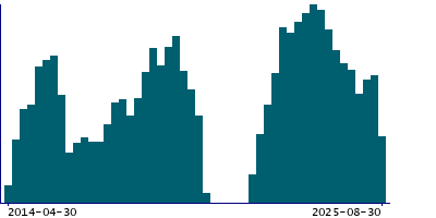 Graph illustrating main data
