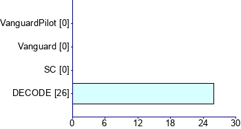 Graph illustrating main data