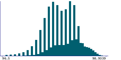 Graph illustrating main data