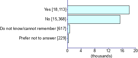Graph illustrating main data