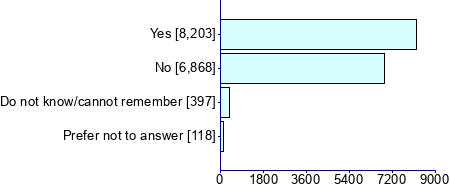 Graph illustrating main data