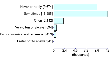 Graph illustrating main data