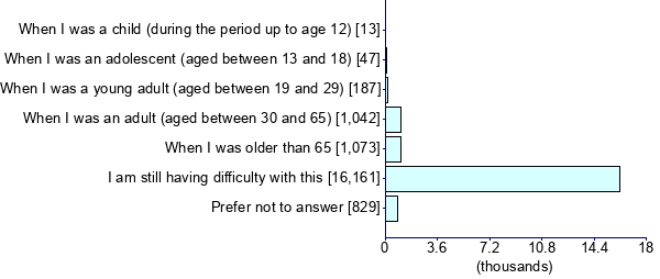 Graph illustrating main data