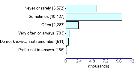 Graph illustrating main data
