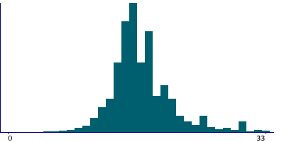 Graph illustrating main data