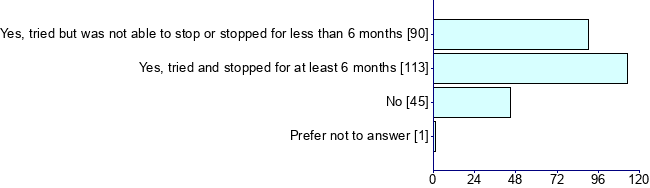 Graph illustrating main data