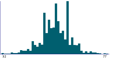 Graph illustrating main data
