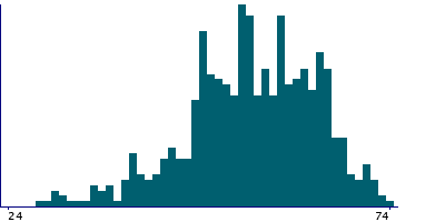 Graph illustrating main data
