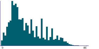 Graph illustrating main data