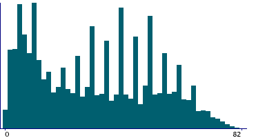 Graph illustrating main data