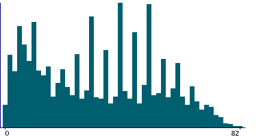 Graph illustrating main data