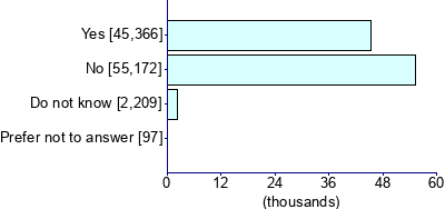 Graph illustrating main data