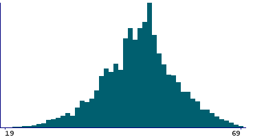 Graph illustrating main data