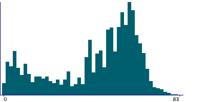 Graph illustrating main data