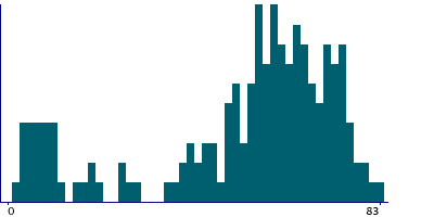 Graph illustrating main data