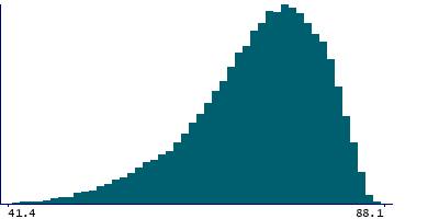 Graph illustrating main data