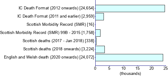 Graph illustrating main data