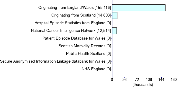 Graph illustrating main data