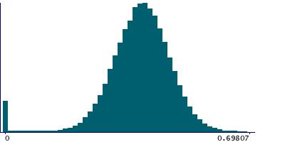 Graph illustrating main data