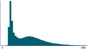Graph illustrating main data