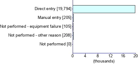 Graph illustrating main data