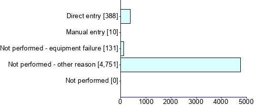 Graph illustrating main data