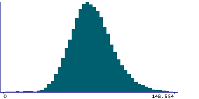 Graph illustrating main data