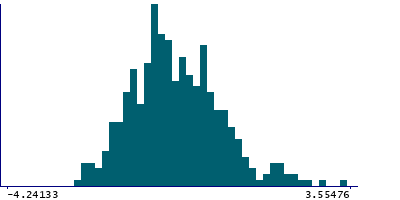Graph illustrating main data